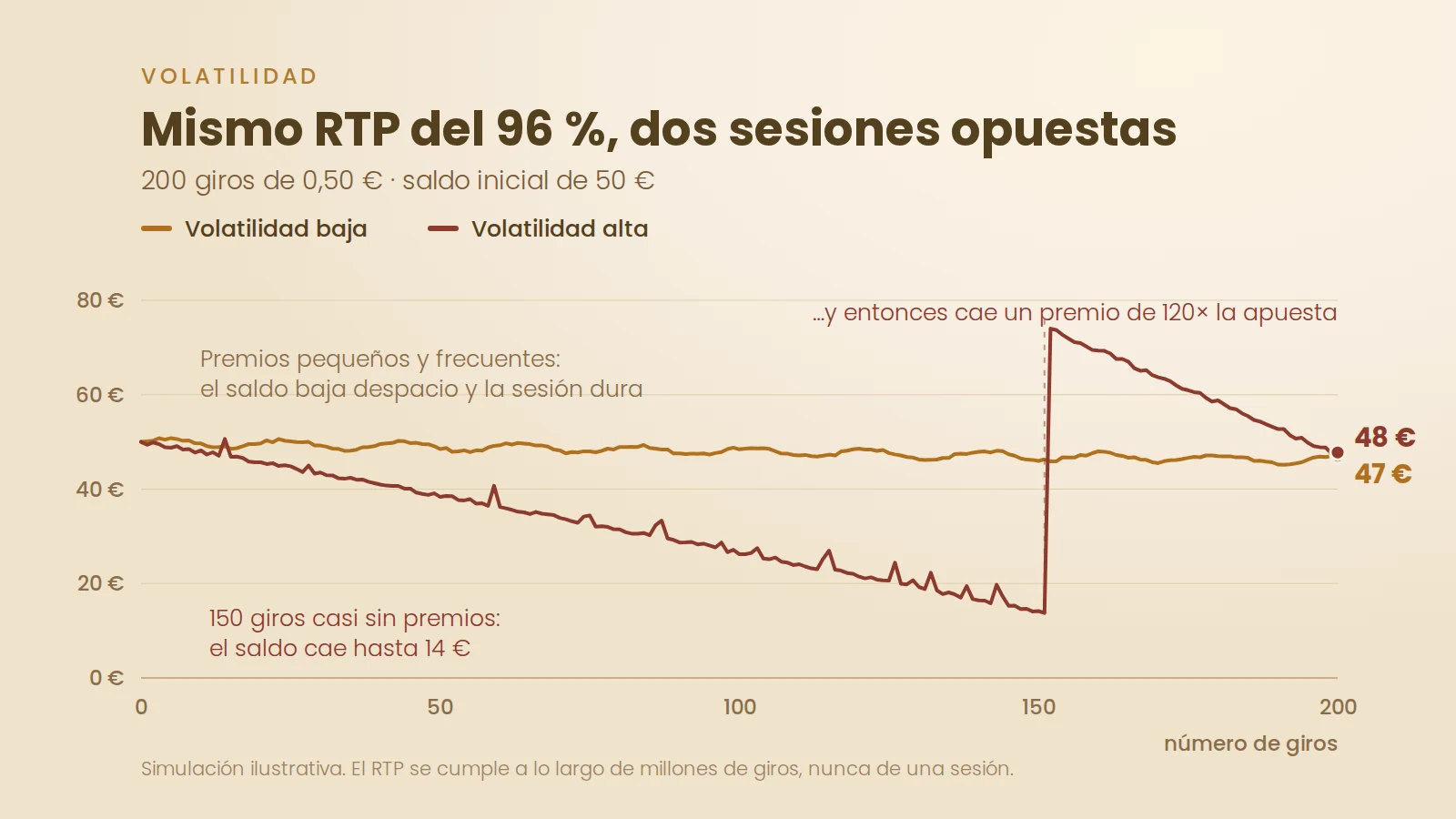 Gráfico de dos sesiones con el mismo RTP del 96 % y distinta volatilidad