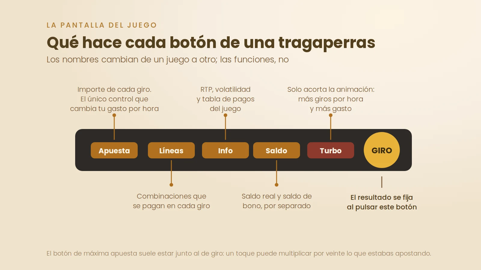 Esquema de los botones de una tragaperras: apuesta, líneas, info, saldo y giro