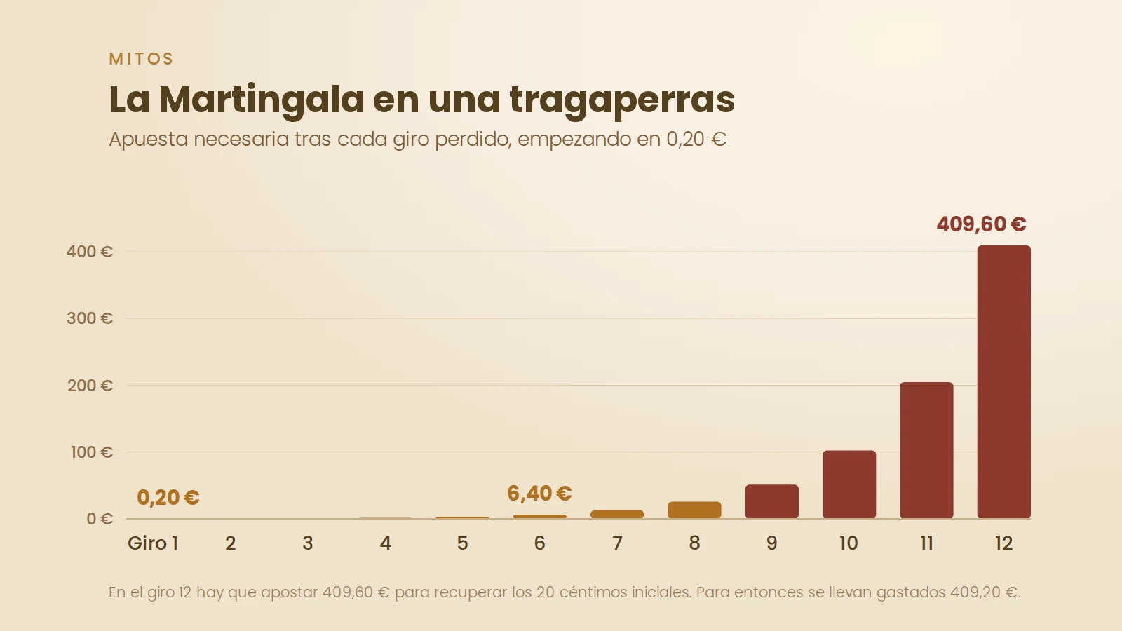 Gráfico de la progresión Martingala: la apuesta llega a 409,60 € en el giro 12