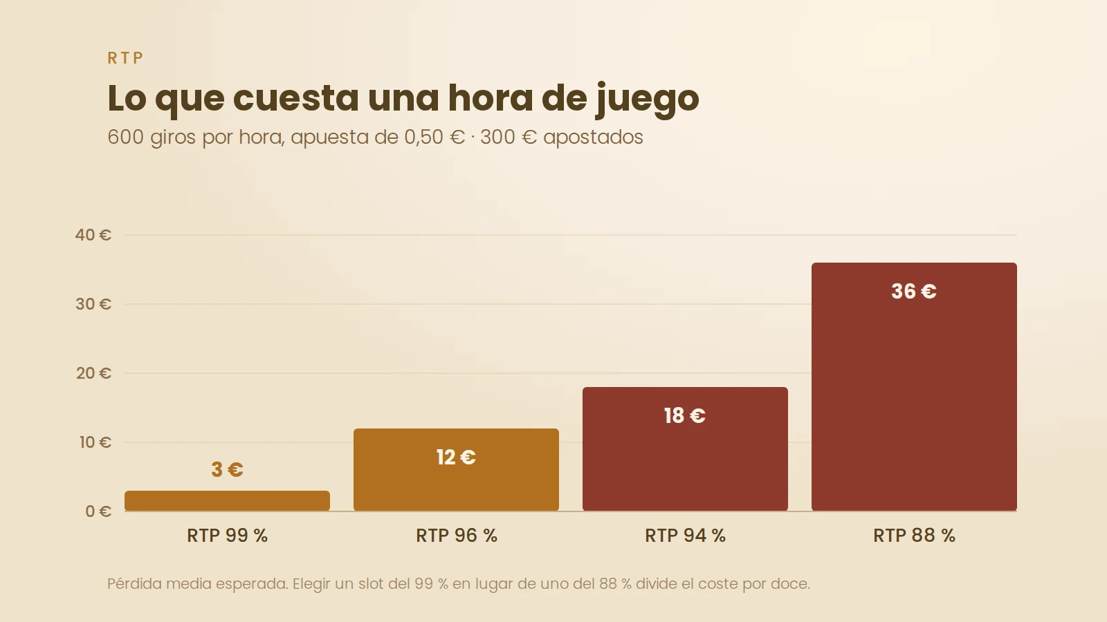 Gráfico del coste medio por hora de juego con RTP del 99, 96, 94 y 88 %