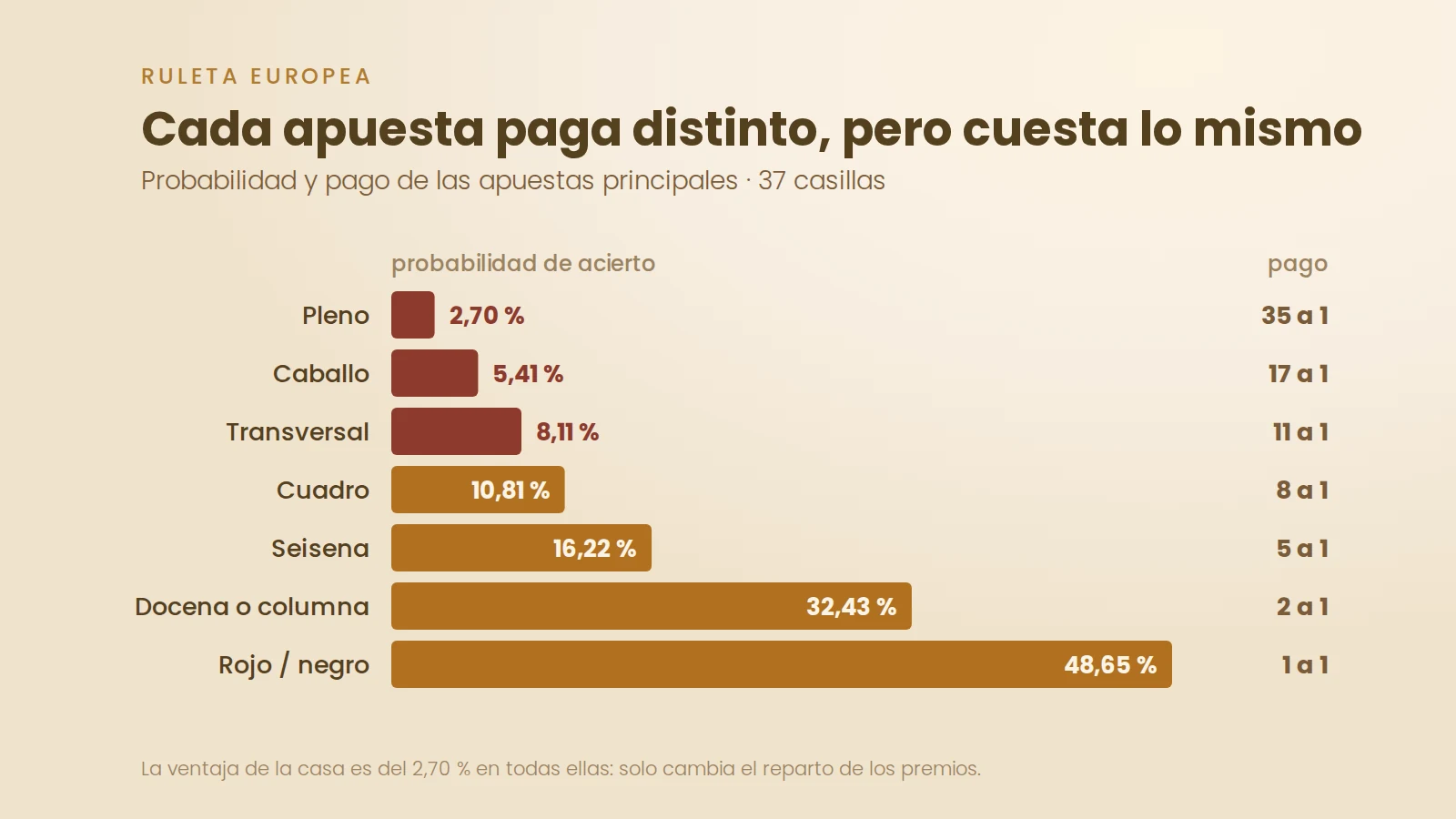 Probabilidad y pago de cada apuesta en la ruleta europea de 37 casillas