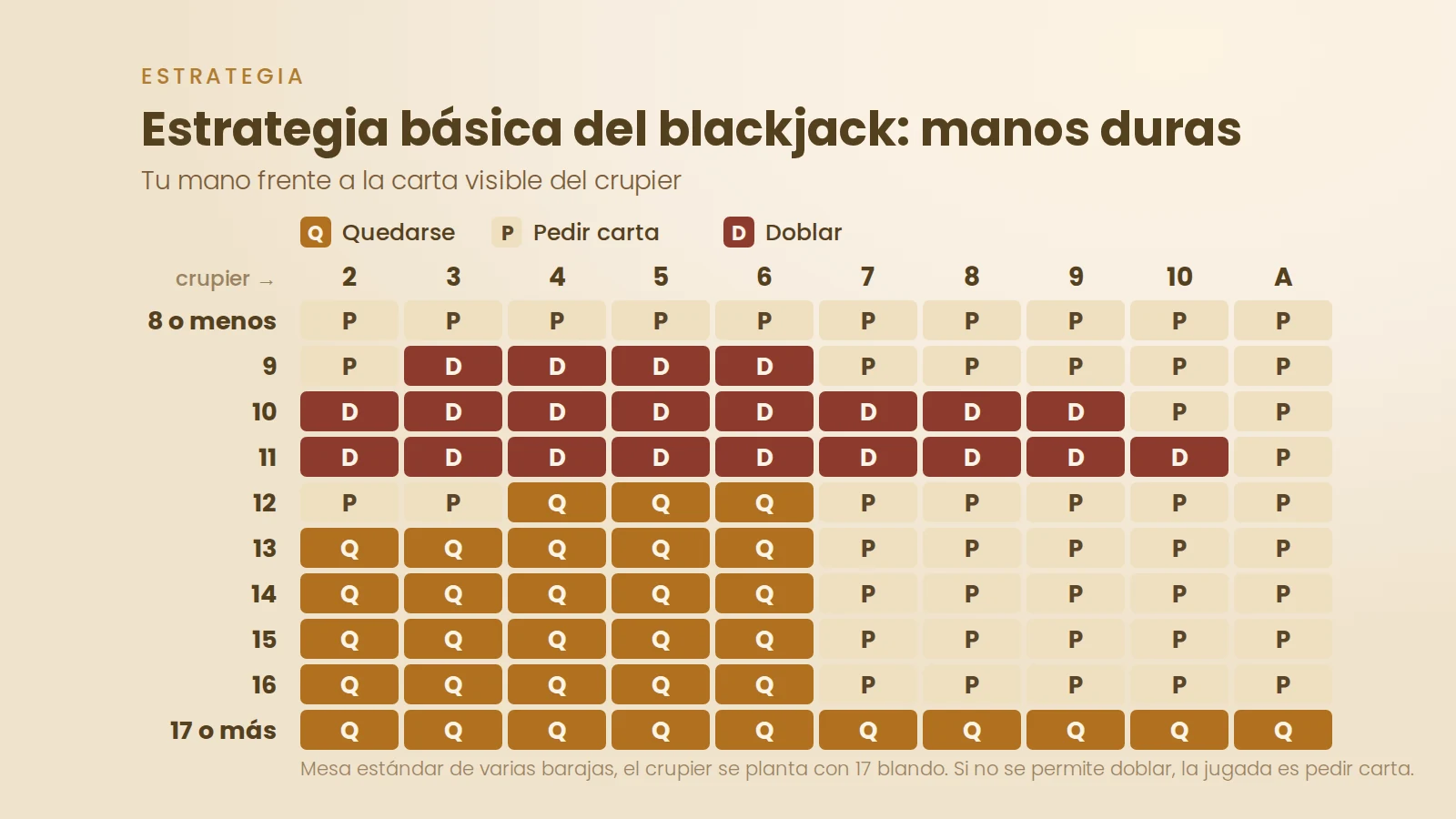 Tabla de estrategia básica del blackjack para manos duras frente a la carta del crupier