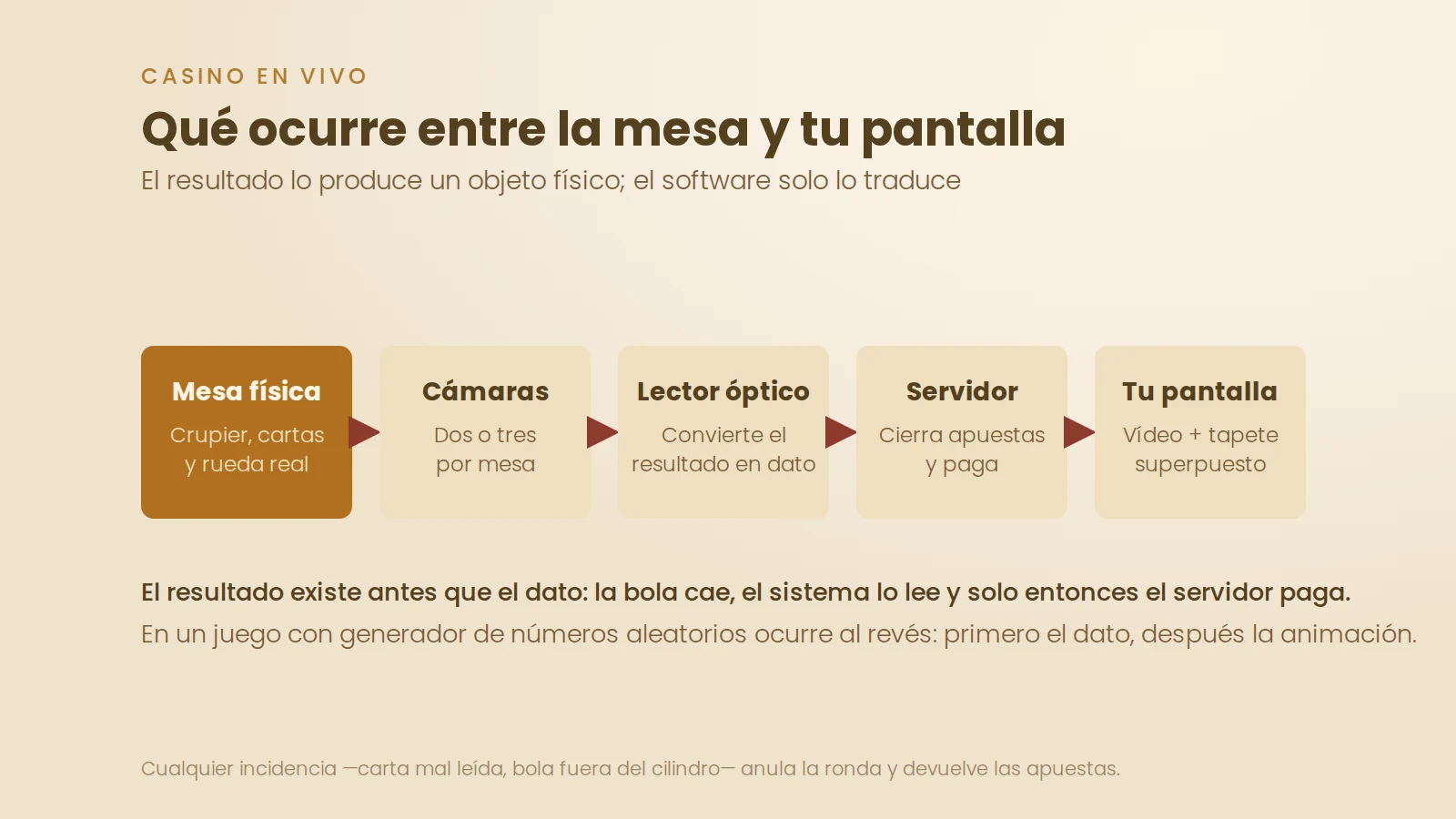 Esquema del recorrido desde la mesa física hasta la pantalla del jugador