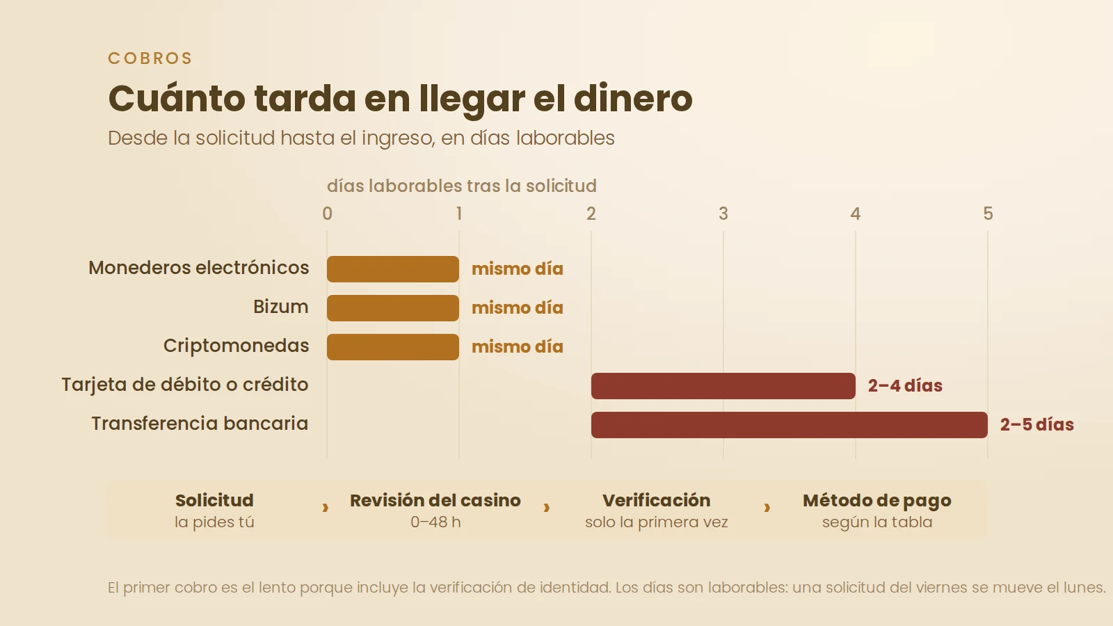 Plazos de retirada en días laborables según el método de pago