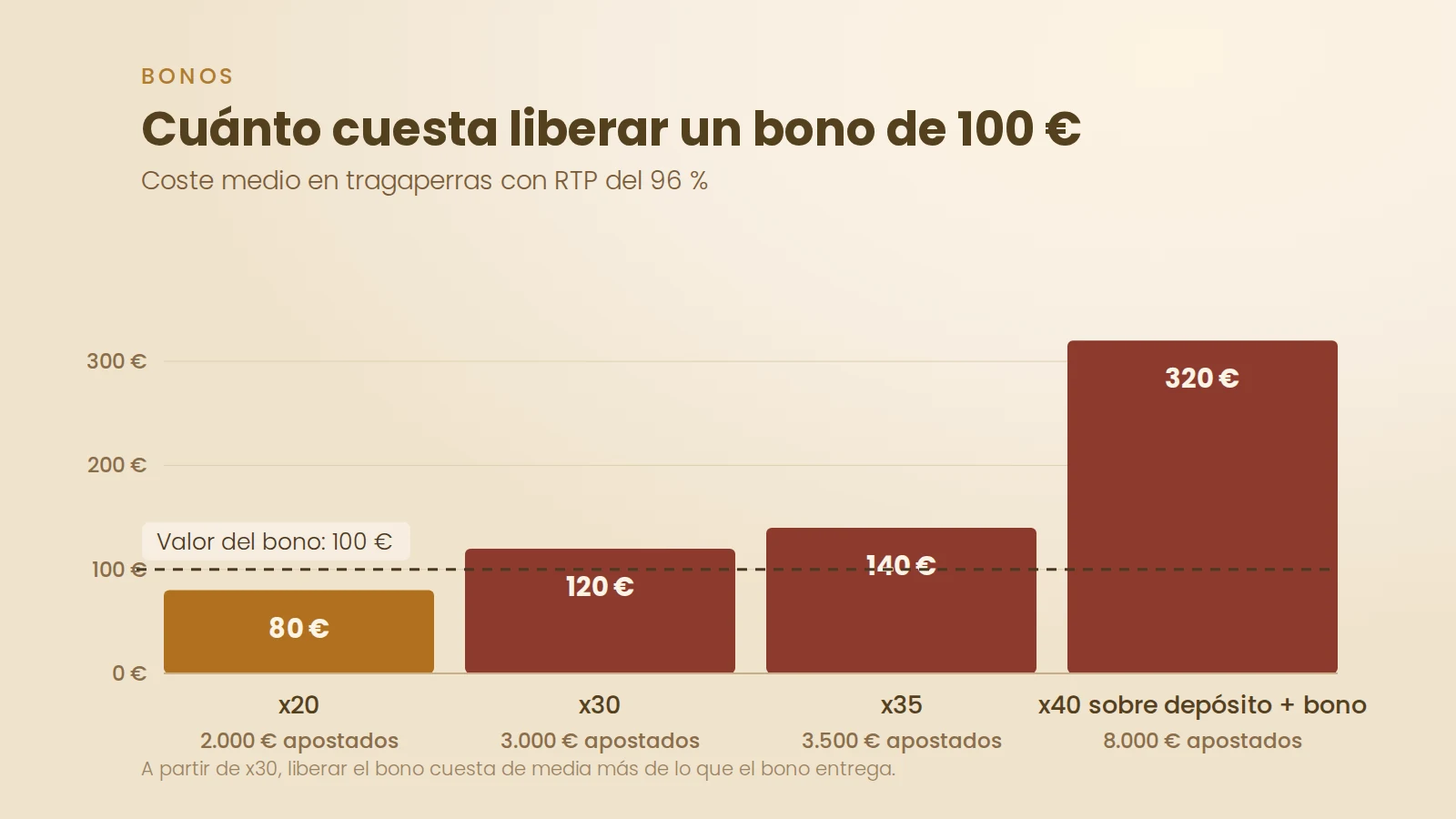 Gráfico del coste medio de completar el requisito de apuesta de un bono